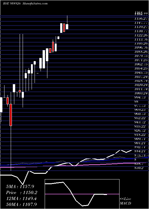  monthly chart Mfl011123