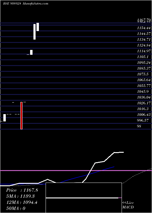  monthly chart Mfl011123a