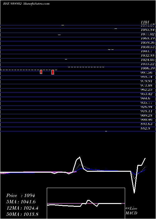  Daily chart MFL011123C
