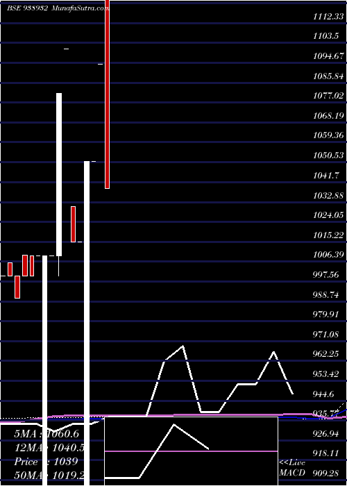 monthly chart Mfl011123c