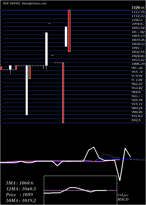  weekly chart Mfl011123c