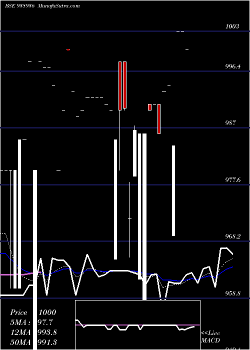  Daily chart 1050ccil25
