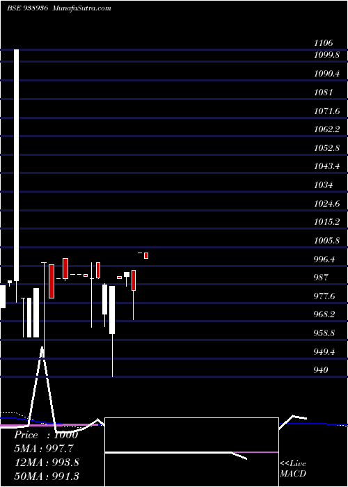  weekly chart 1050ccil25