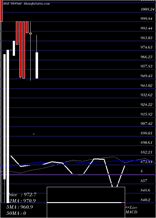  monthly chart 11ccl26