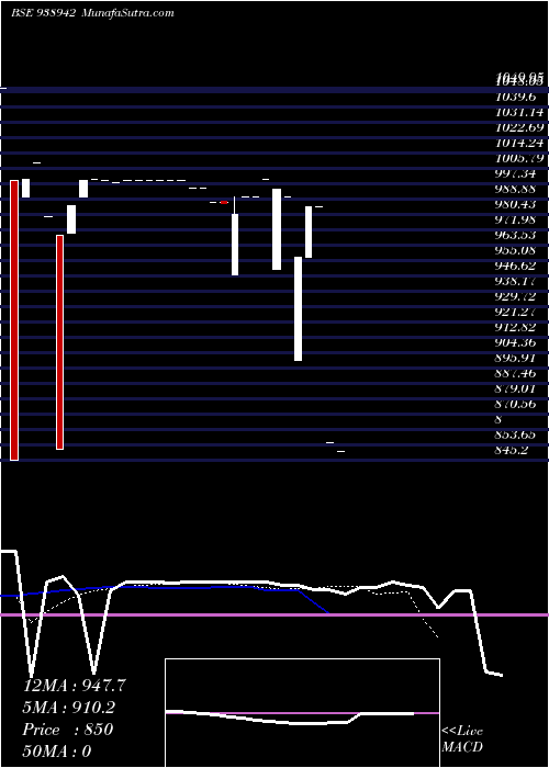  Daily chart 1150CCIL28