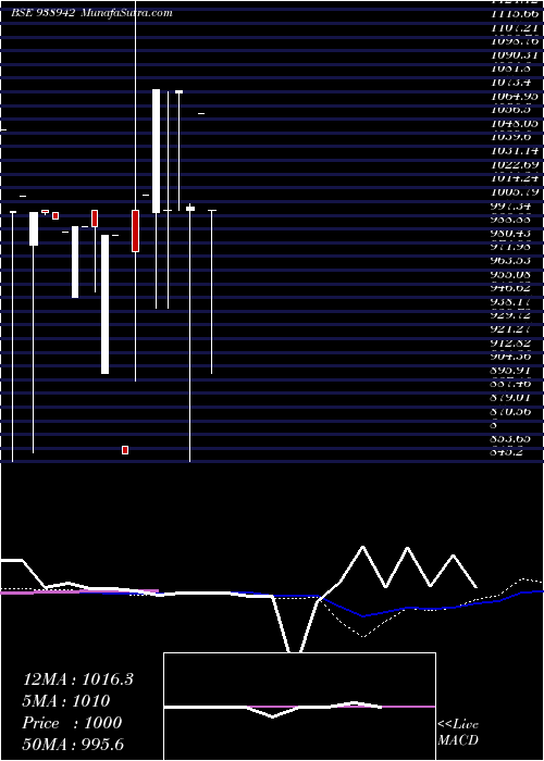  monthly chart 1150ccil28