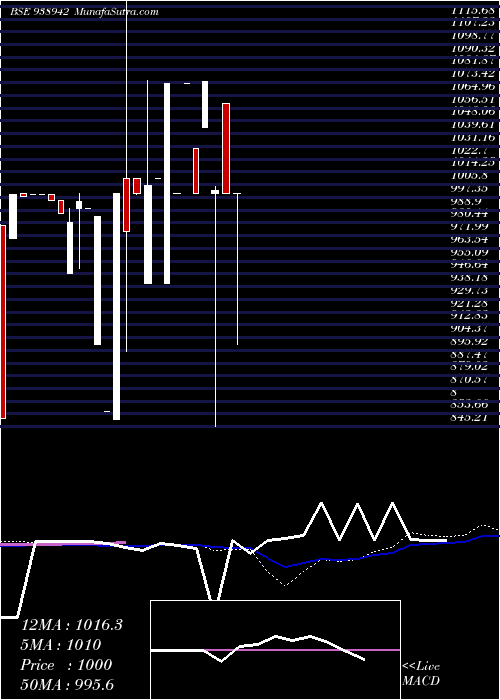  weekly chart 1150ccil28