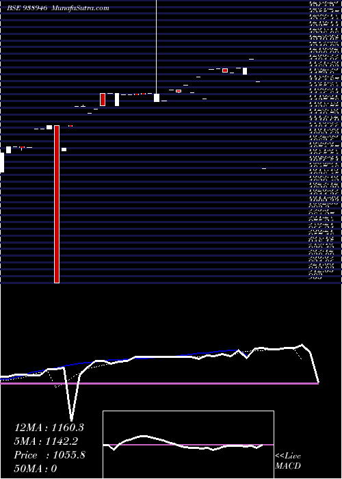  Daily chart CCILZC25A