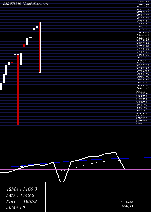  monthly chart Ccilzc25a