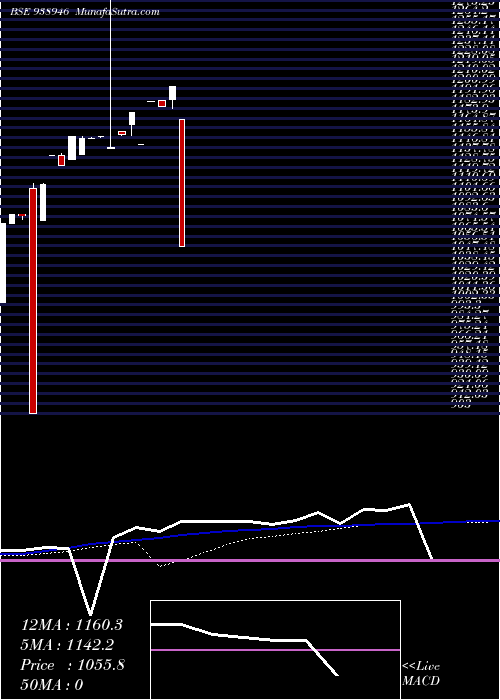  weekly chart Ccilzc25a