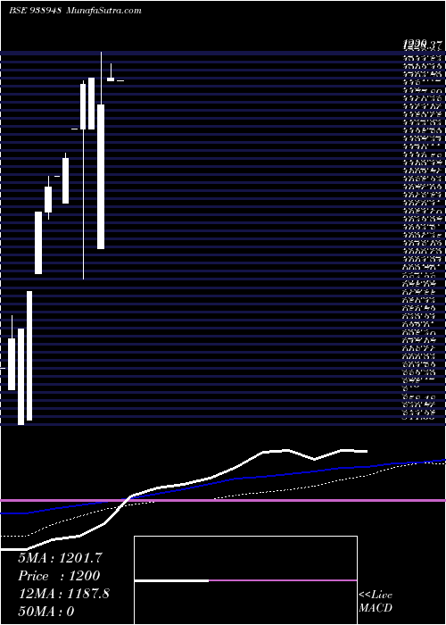  monthly chart 0ccil30