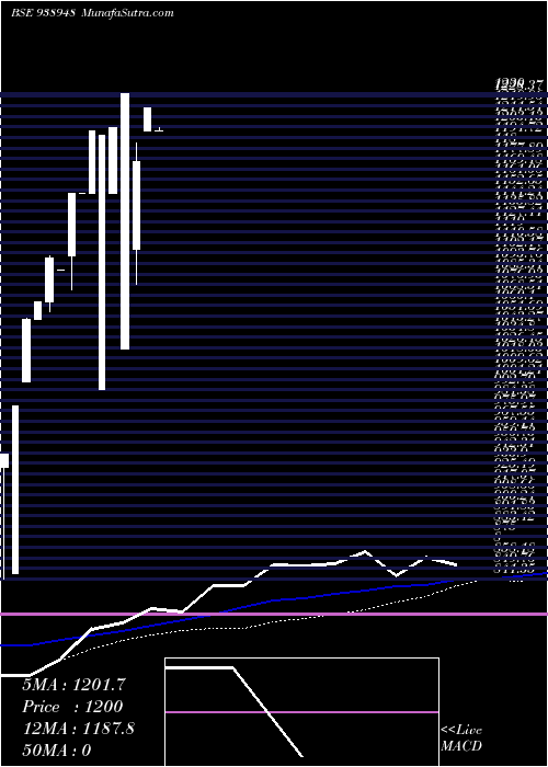  weekly chart 0ccil30