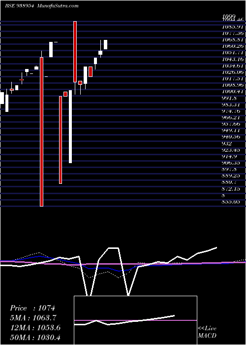  monthly chart 9pel25