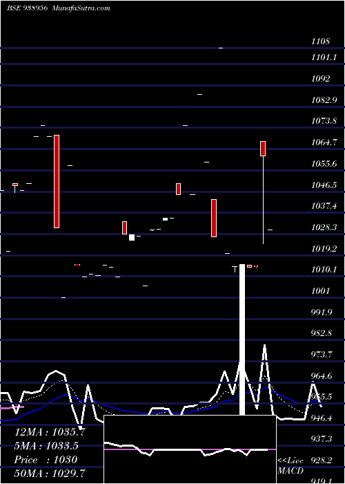 Daily chart 920PEL28