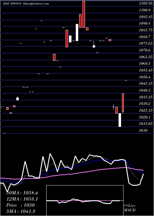  Daily chart 935pel33