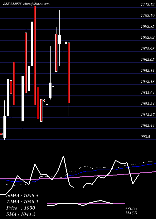  monthly chart 935pel33