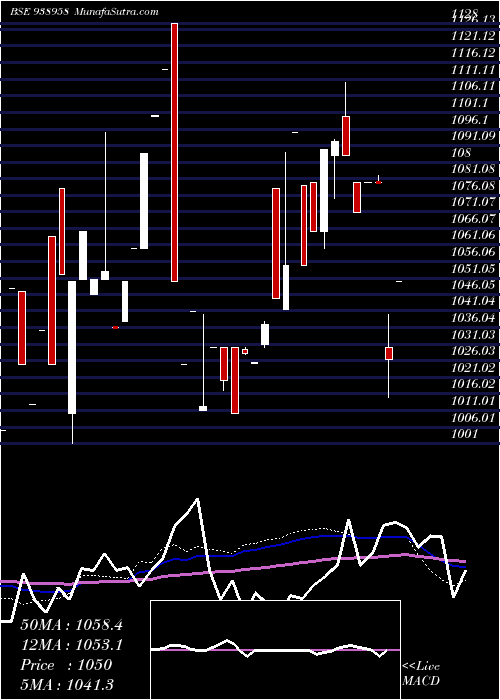  weekly chart 935pel33