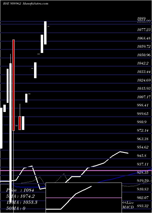  weekly chart 965ihfl25a1