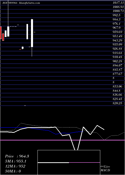  monthly chart 925ihfl25a2