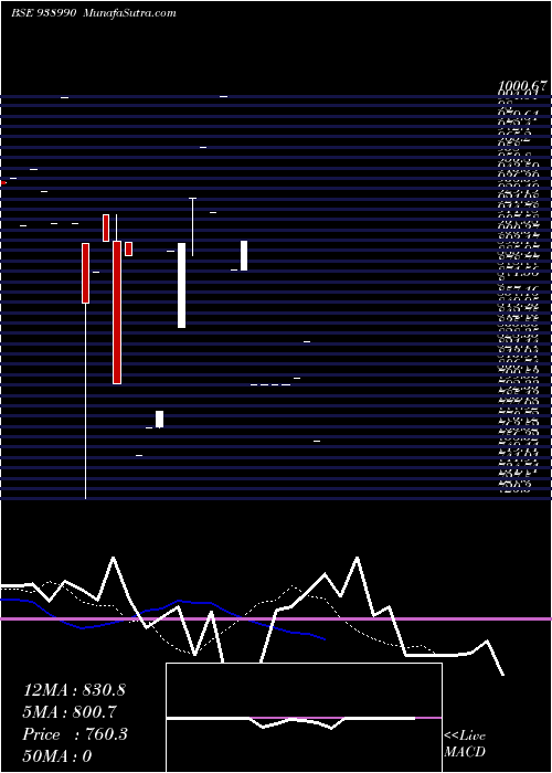  Daily chart 971IHFL28A1