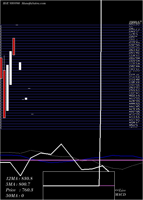  weekly chart 971ihfl28a1