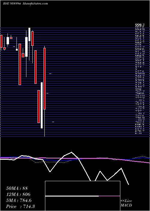  monthly chart 1003ihfl30a