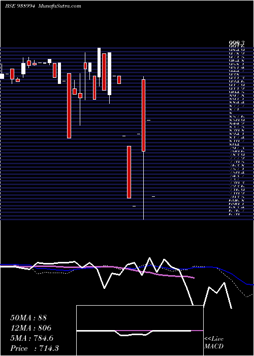  weekly chart 1003ihfl30a