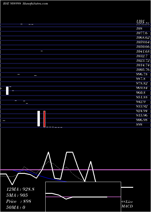  Daily chart 1075IHFL33