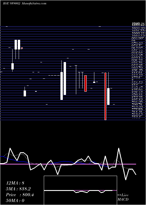  Daily chart 1025IHFL331