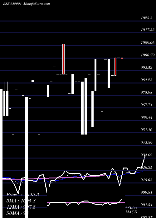 Daily chart 948ifsl25
