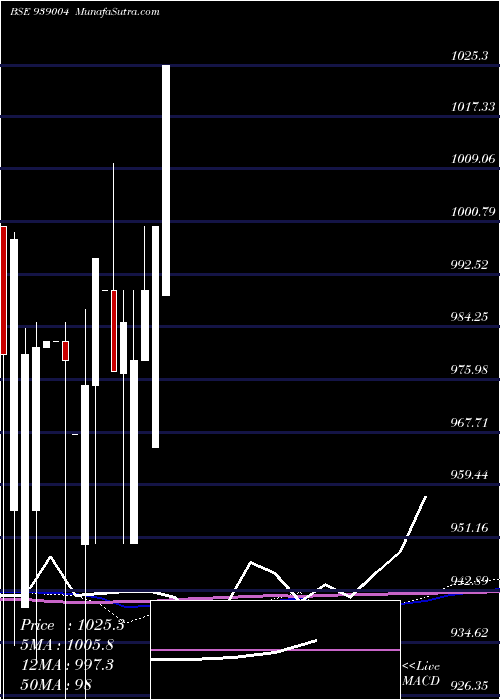  monthly chart 948ifsl25