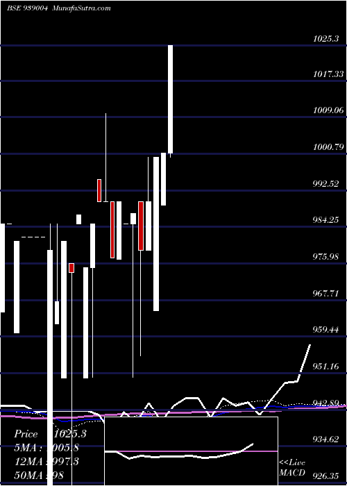  weekly chart 948ifsl25