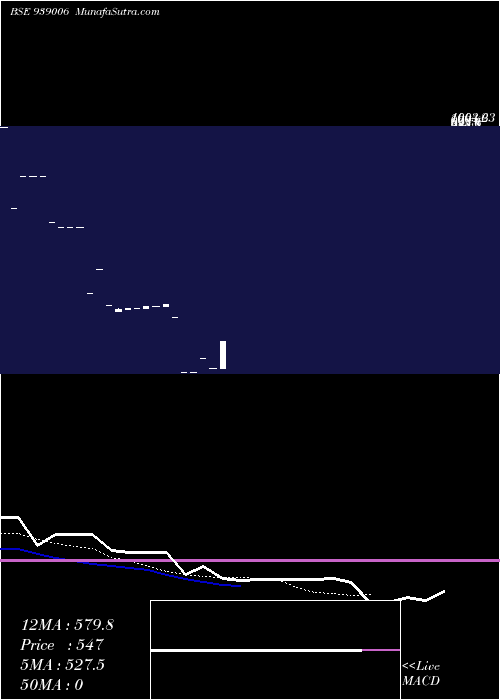  Daily chart 955IFSL25