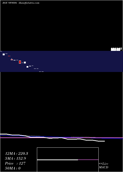  monthly chart 955ifsl25