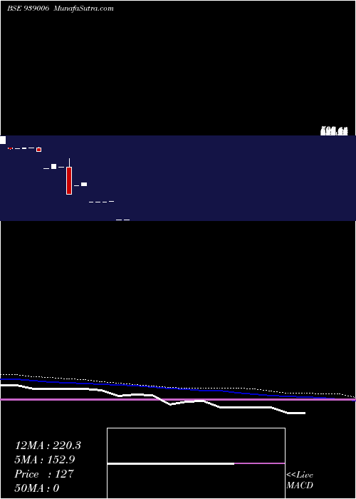  weekly chart 955ifsl25