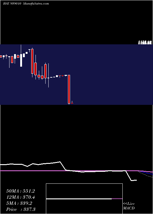  monthly chart 1030ifsl26