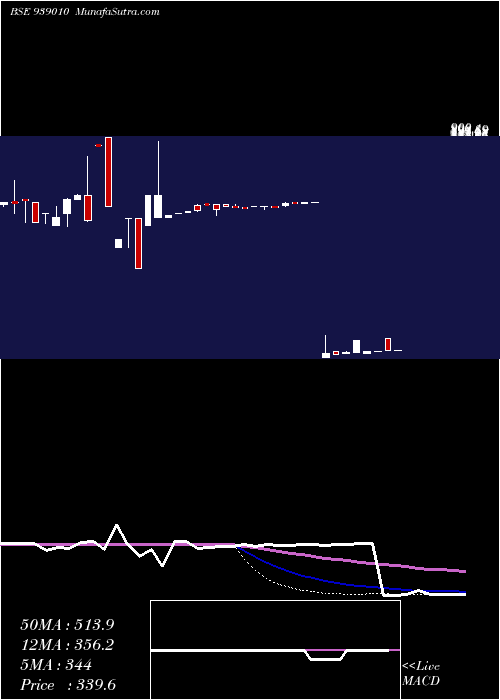 weekly chart 1030ifsl26