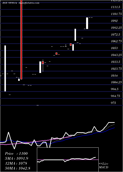  Daily chart 840cifcl25