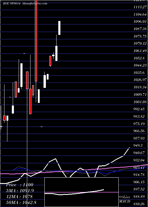  monthly chart 840cifcl25