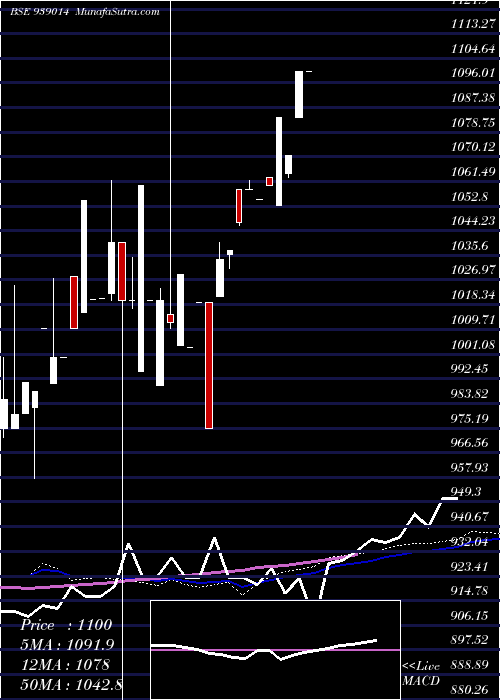  weekly chart 840cifcl25