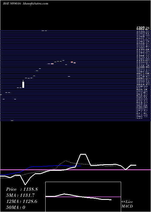  Daily chart 0CIFCL25