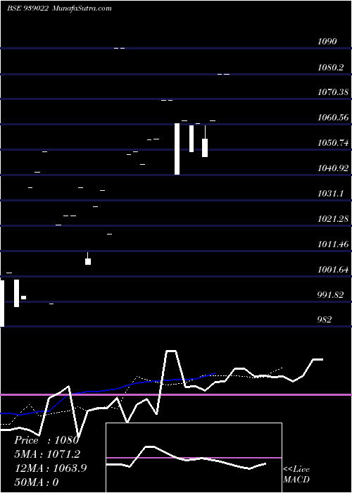  Daily chart 860cifcl28