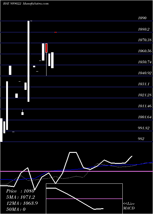  weekly chart 860cifcl28