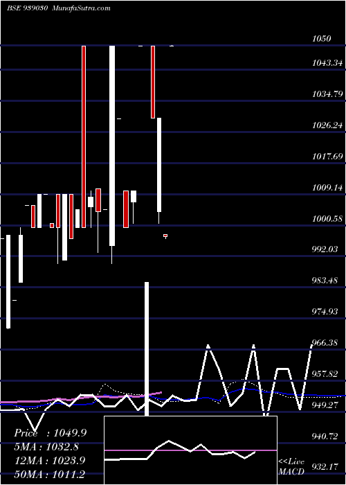  weekly chart 12iclfl26