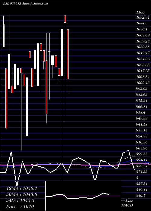  monthly chart 125iclfl28