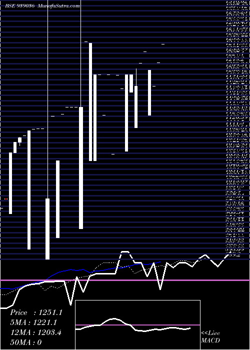  Daily chart 12icfl25