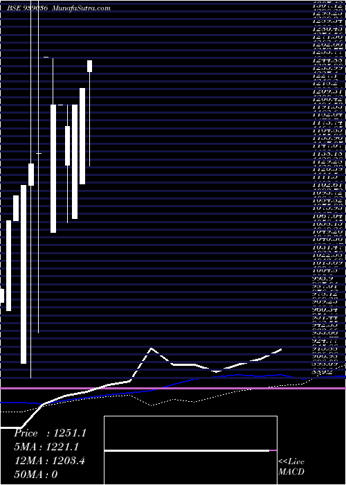  monthly chart 12icfl25