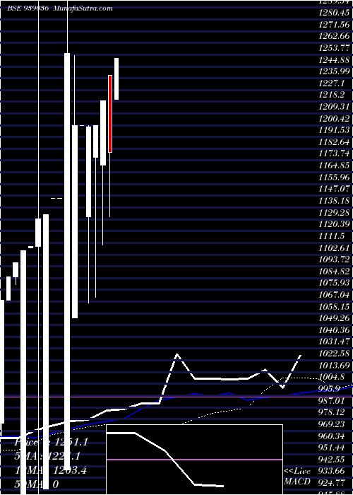  weekly chart 12icfl25