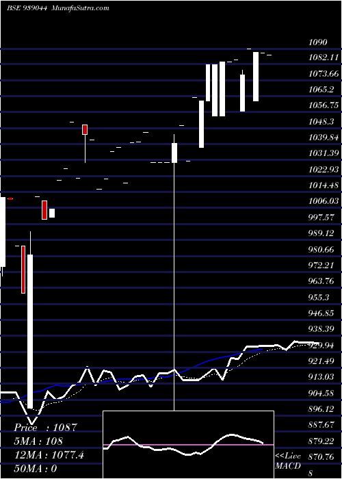  Daily chart 0ICLFL29