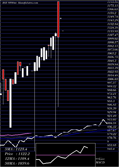  weekly chart 0iclfl29